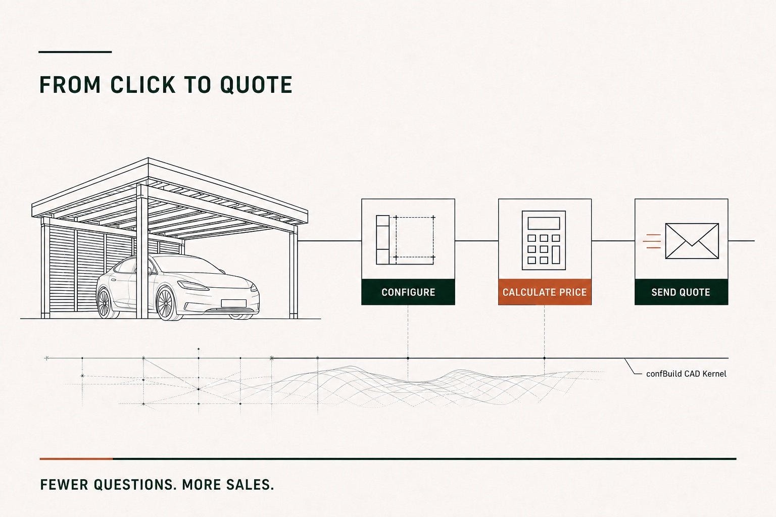 Flat infographic showing the carport sales flow from configuration to sent quote
